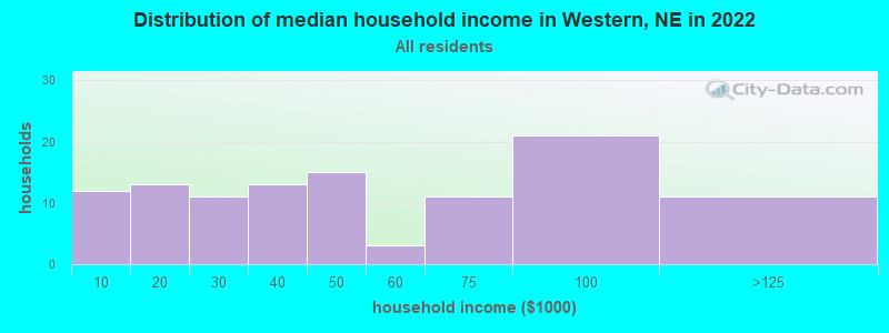 Distribution of median household income in Western, NE in 2022