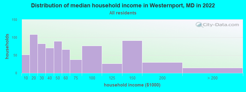 Distribution of median household income in Westernport, MD in 2022