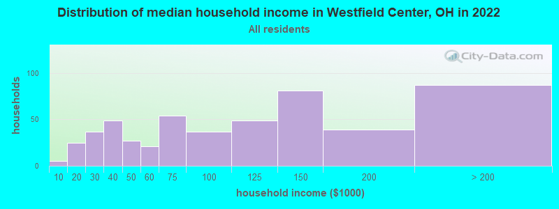 Distribution of median household income in Westfield Center, OH in 2022