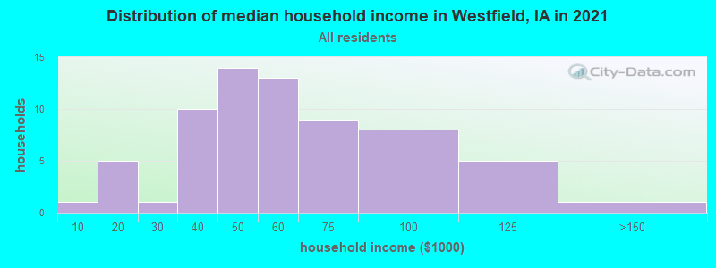 Distribution of median household income in Westfield, IA in 2022