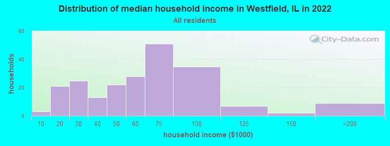 Distribution of median household income in Westfield, IL in 2022