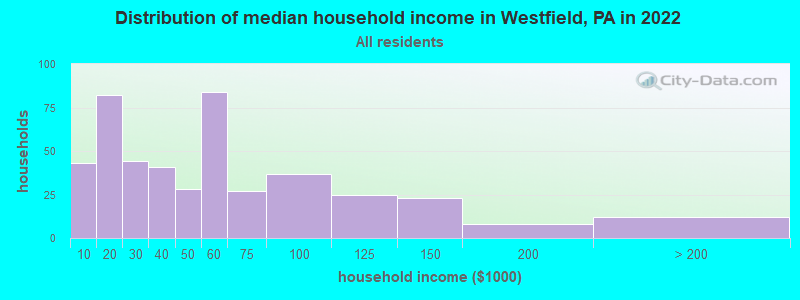 Distribution of median household income in Westfield, PA in 2022