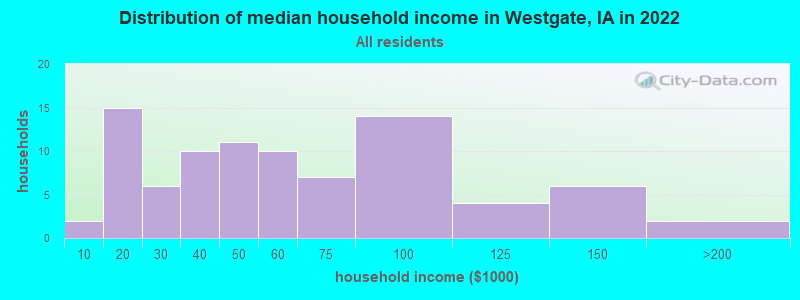Distribution of median household income in Westgate, IA in 2022