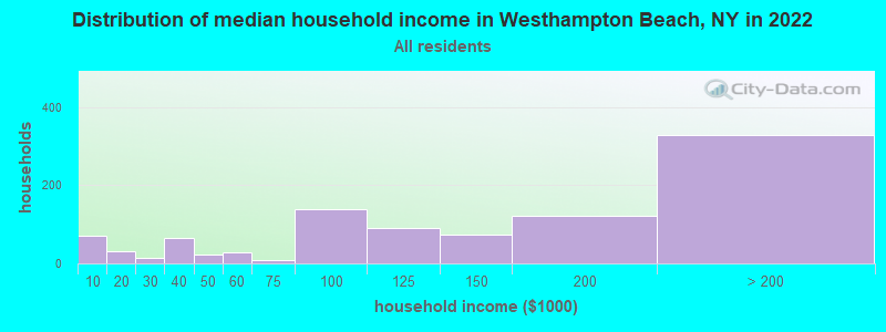 Distribution of median household income in Westhampton Beach, NY in 2022