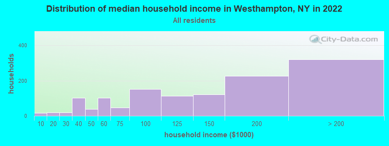 Distribution of median household income in Westhampton, NY in 2022