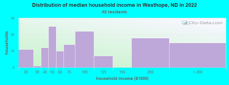 Distribution of median household income in Westhope, ND in 2022
