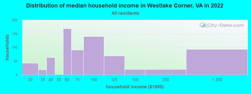Distribution of median household income in Westlake Corner, VA in 2022