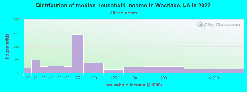 Distribution of median household income in Westlake, LA in 2022