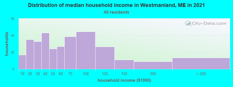 Distribution of median household income in Westmanland, ME in 2022