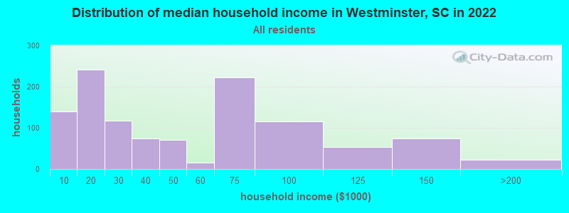 Distribution of median household income in Westminster, SC in 2022