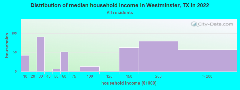 Distribution of median household income in Westminster, TX in 2022