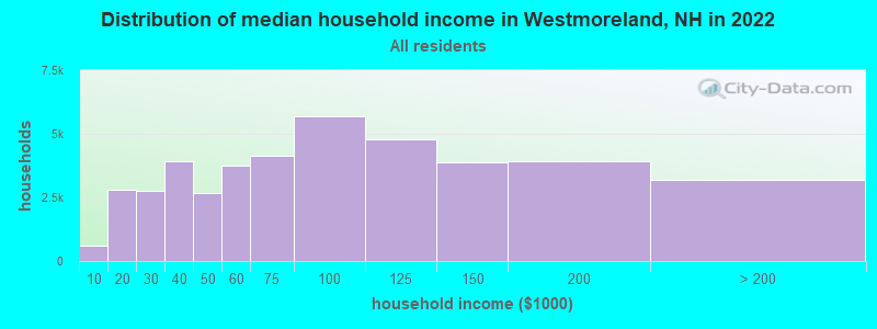 Distribution of median household income in Westmoreland, NH in 2022
