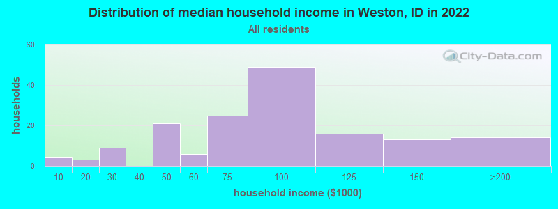 Distribution of median household income in Weston, ID in 2022