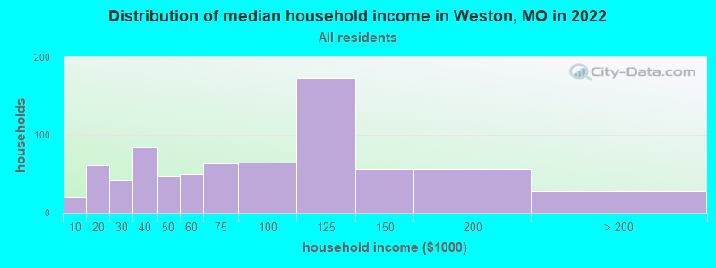 Distribution of median household income in Weston, MO in 2022