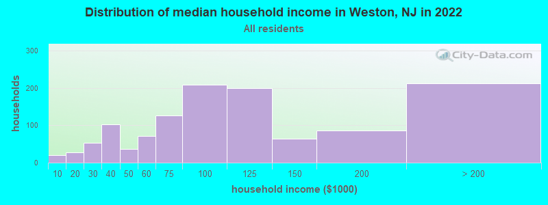 Distribution of median household income in Weston, NJ in 2022