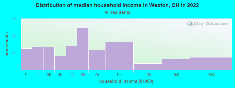 Distribution of median household income in Weston, OH in 2022