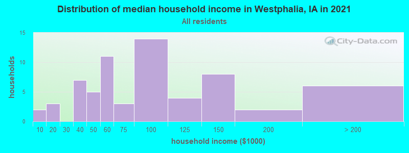 Distribution of median household income in Westphalia, IA in 2022