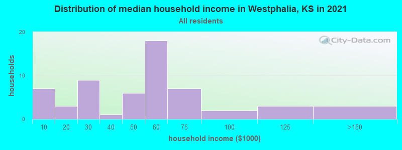 Distribution of median household income in Westphalia, KS in 2022