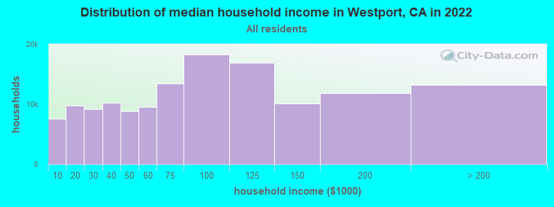 Distribution of median household income in Westport, CA in 2022