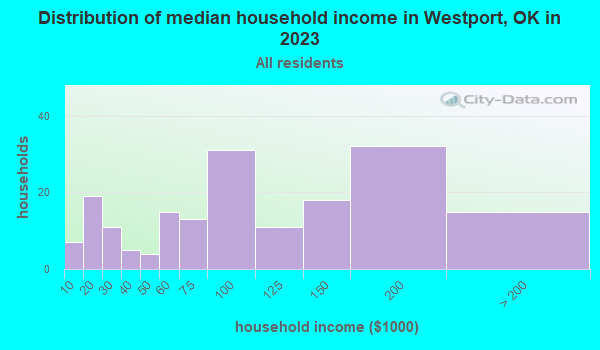Westport, Oklahoma (OK 74020) profile population, maps, real estate