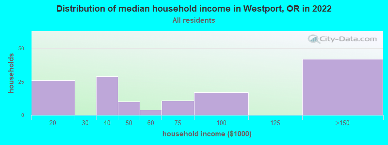 Distribution of median household income in Westport, OR in 2022