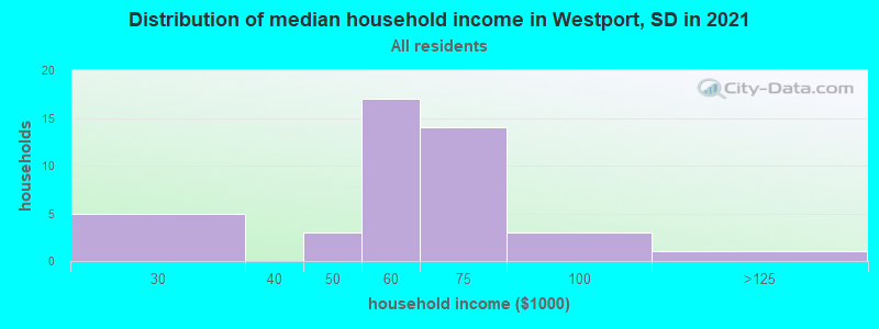 Distribution of median household income in Westport, SD in 2022