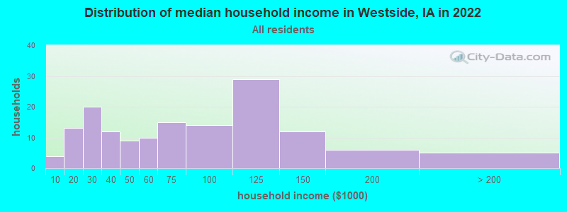 Distribution of median household income in Westside, IA in 2022