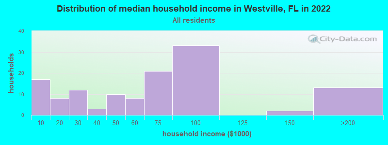 Distribution of median household income in Westville, FL in 2022