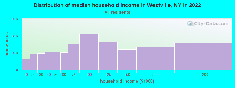 Distribution of median household income in Westville, NY in 2022