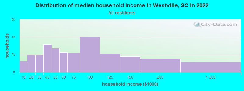 Distribution of median household income in Westville, SC in 2022