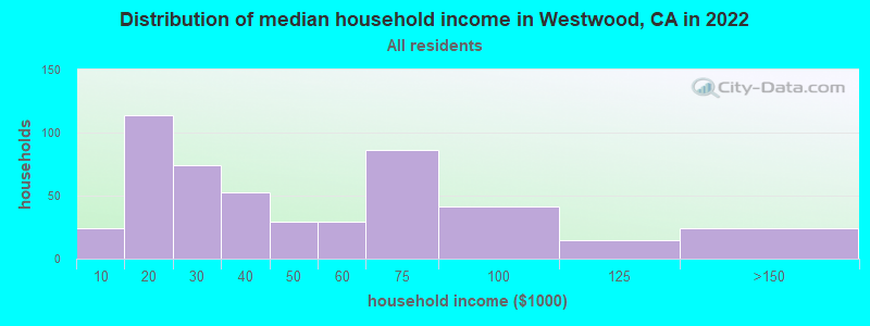 Distribution of median household income in Westwood, CA in 2022