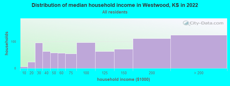 Distribution of median household income in Westwood, KS in 2022