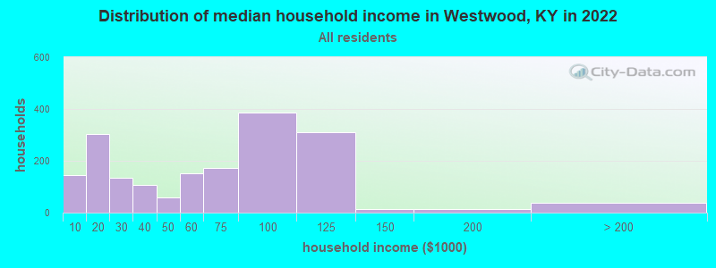 Distribution of median household income in Westwood, KY in 2022