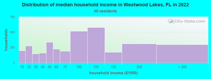 Distribution of median household income in Westwood Lakes, FL in 2021