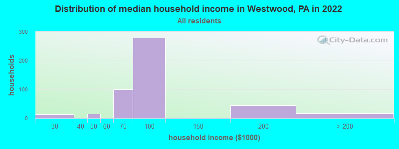 Distribution of median household income in Westwood, PA in 2022