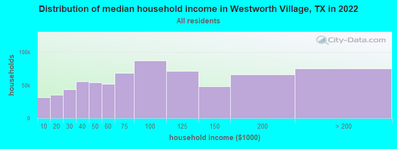 Distribution of median household income in Westworth Village, TX in 2022