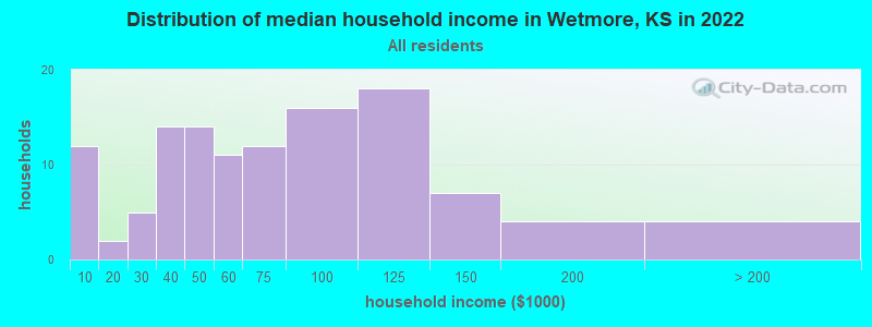 Distribution of median household income in Wetmore, KS in 2022