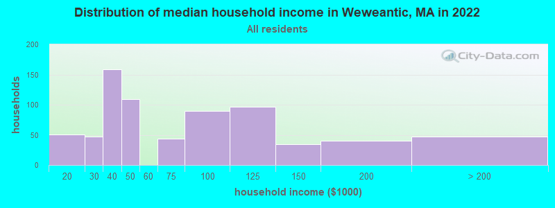 Distribution of median household income in Weweantic, MA in 2022