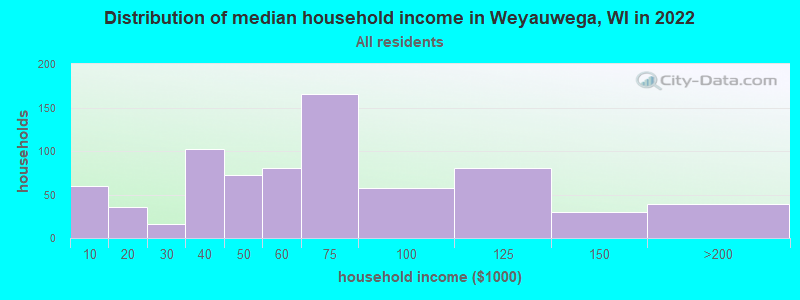 Distribution of median household income in Weyauwega, WI in 2019