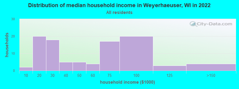 Distribution of median household income in Weyerhaeuser, WI in 2022