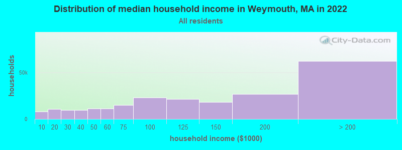 Distribution of median household income in Weymouth, MA in 2019