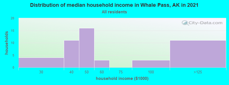 Distribution of median household income in Whale Pass, AK in 2022