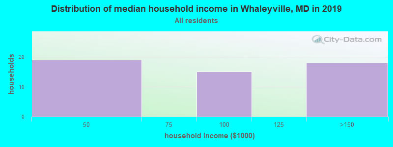 Distribution of median household income in Whaleyville, MD in 2022