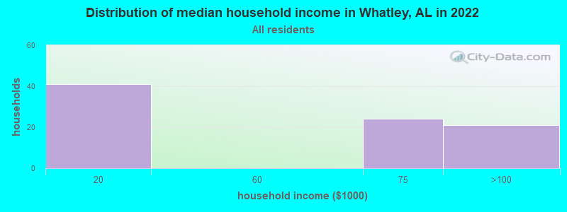 Distribution of median household income in Whatley, AL in 2022