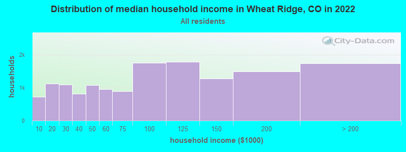 Distribution of median household income in Wheat Ridge, CO in 2021