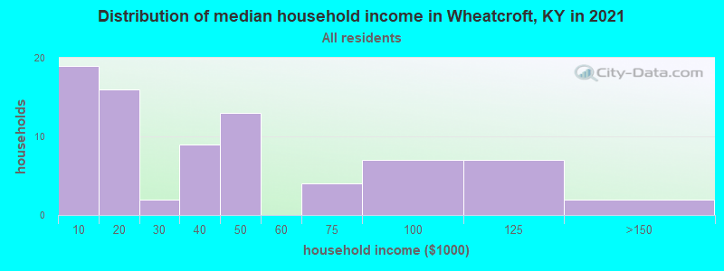 Distribution of median household income in Wheatcroft, KY in 2022