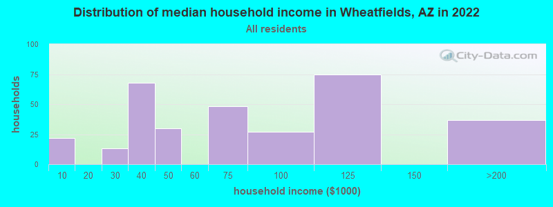 Distribution of median household income in Wheatfields, AZ in 2022