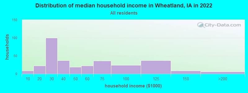 Distribution of median household income in Wheatland, IA in 2022