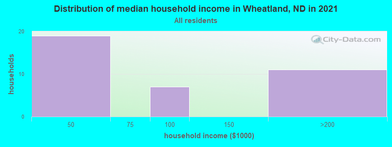 Distribution of median household income in Wheatland, ND in 2022