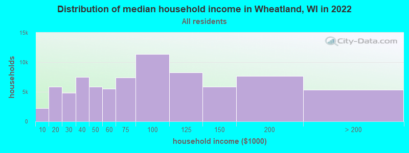 Distribution of median household income in Wheatland, WI in 2022